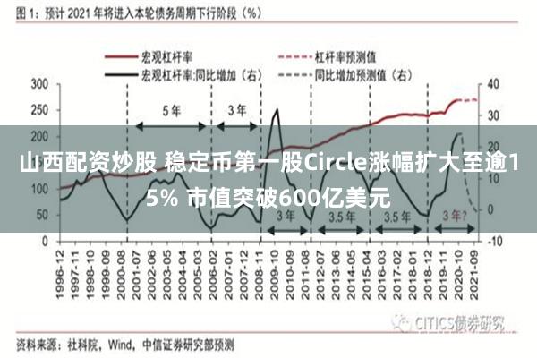 山西配资炒股 稳定币第一股Circle涨幅扩大至逾15% 市值突破600亿美元